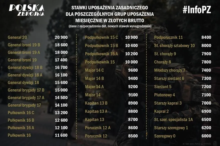 Zarobki w wojsku