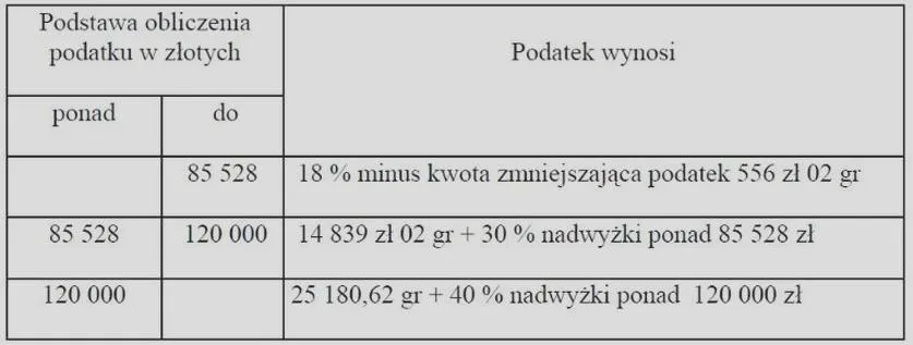 Zasady obliczania podatku