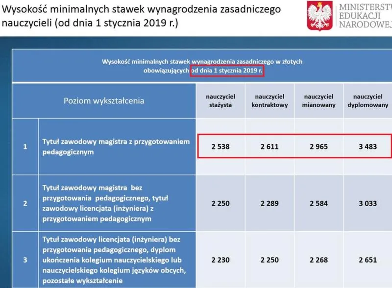 Zmiany w wynagrodzeniach w 2026 roku
