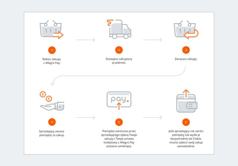 Zwrot pieniędzy w trudnych sytuacjach